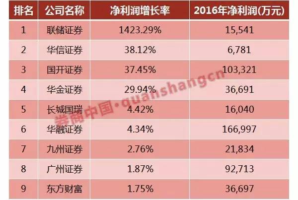 133家券商2019大赚1231亿元,40家券商盈利排名来了