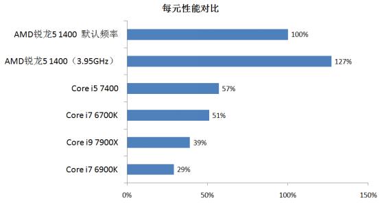 amd锐龙55600g和i511400哪个好,锐龙54500能跑满1660s吗