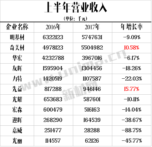 台湾光学膜营收如何？明基材表示偏光板产业很辛苦