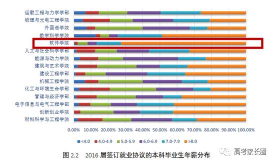 独家｜这个专业的就业率和薪资长年称霸排行榜，上哪些大学读好呢？