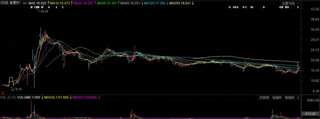 八问中教股份:倒腾资金购销怪异20%营入有诡花式造假全是套路?