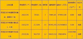 成都双流东升土拍最新,双流最新土拍信息