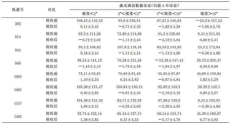 唐新明：资源三号02星激光测高仪在轨几何检校与试验验证