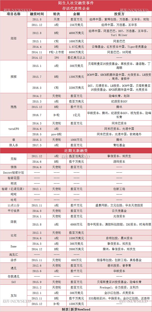 陌生人社交五年生死大戏：陌陌为什么能活？“匿名聊聊”为什么必死？游戏社交真的适合创业吗？