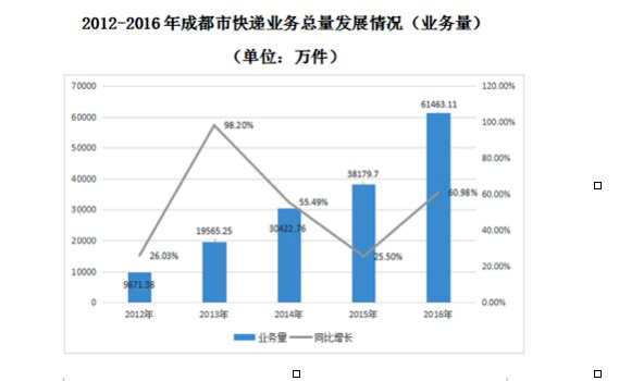 成都新都区快递员真实工资,成都快递员的真实收入