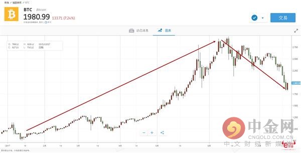 eToro：*币特比**“内战”在即e投睿呈上自救指南！