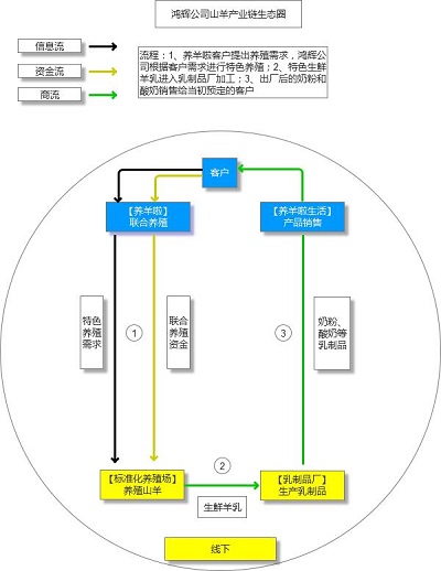 鸿辉公司的跨界思维:从产业链生态圈到个性化定制