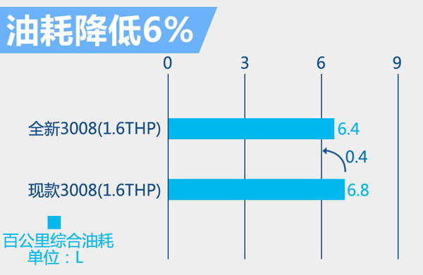 东风标致3008老款油耗,东风标致3008新车价格表