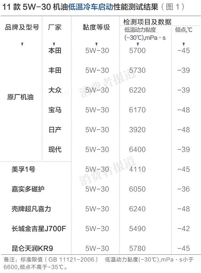 测试最好的一款机油5w-30,评价最好的机油