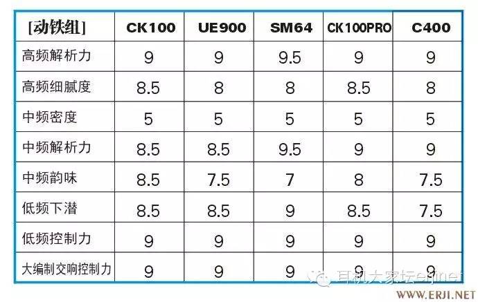 热门耳塞3+10：K3003，UE18，IE800，SM64，CKW1000ANV，CK100PRO，CK100等
