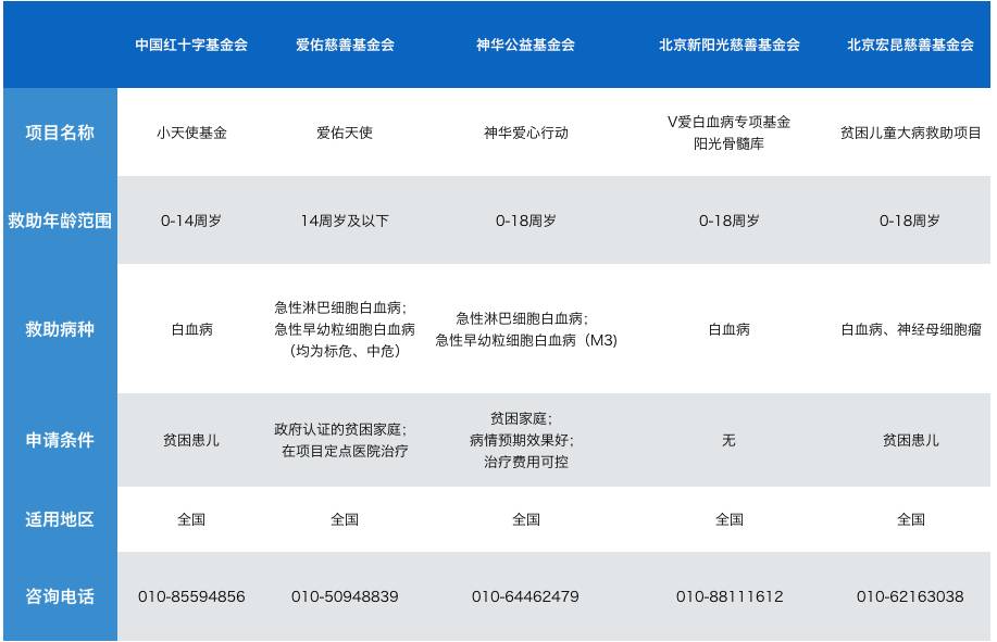 儿童淋巴细胞性白血病,儿童得了白血病怎么申请救助