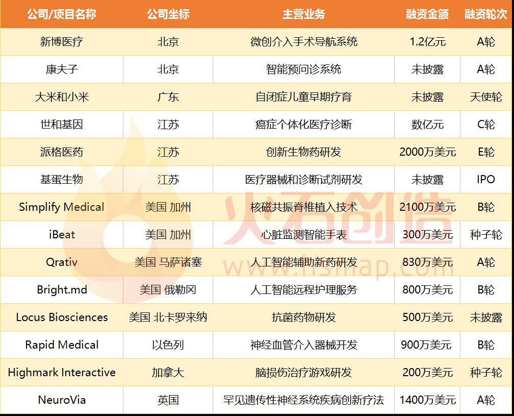 这一周，POCT领域新增一家上市公司，肿瘤NGS和液体活检领域新增一笔巨额融资