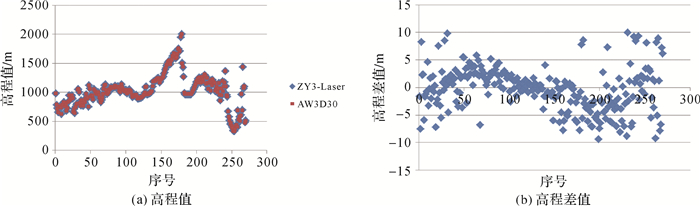 唐新明：资源三号02星激光测高仪在轨几何检校与试验验证
