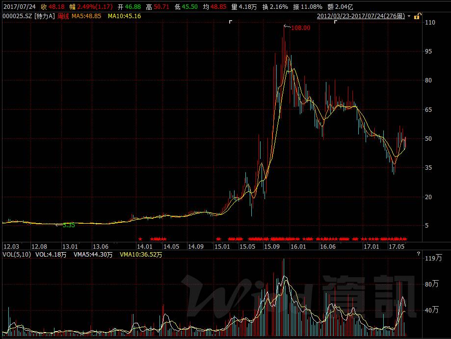盘点近五年的妖股,八连板妖股暴涨400%谁踏空了
