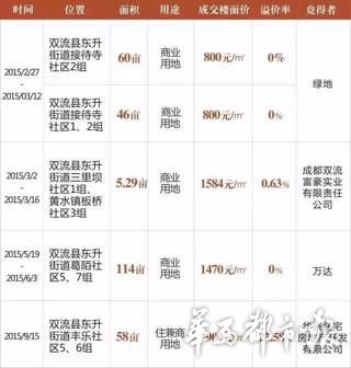 成都双流东升土拍最新,双流最新土拍信息