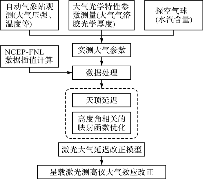 唐新明：资源三号02星激光测高仪在轨几何检校与试验验证