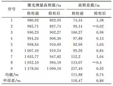 唐新明：资源三号02星激光测高仪在轨几何检校与试验验证