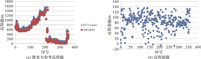 唐新明：资源三号02星激光测高仪在轨几何检校与试验验证