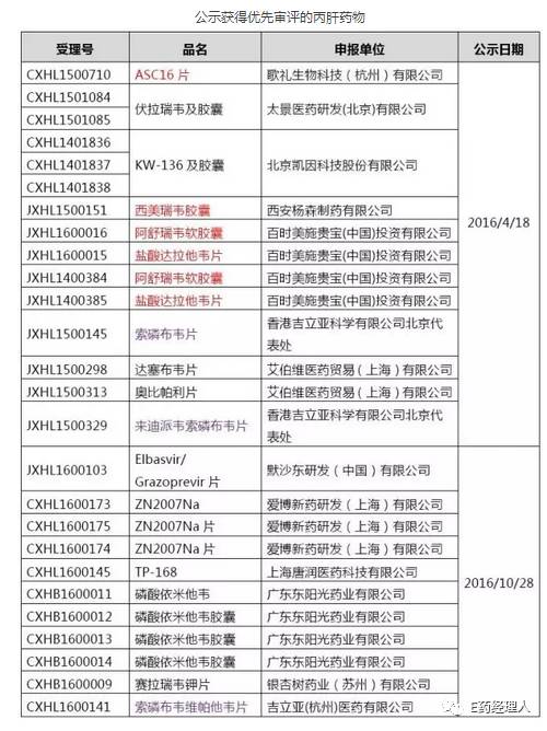 「独家」首个DAA今天在华正式上市“治愈丙肝”之战全面打响