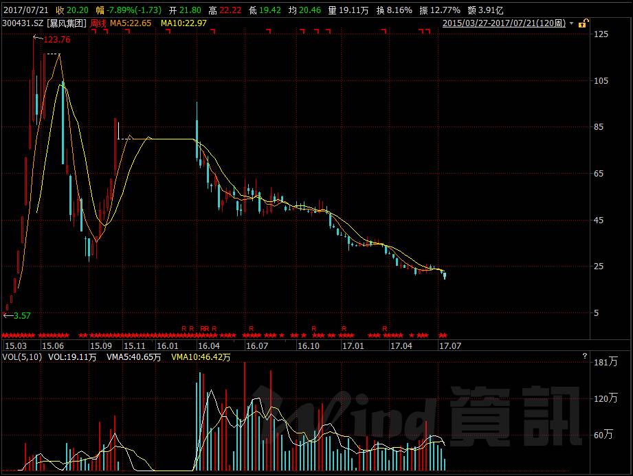 盘点近五年的妖股,八连板妖股暴涨400%谁踏空了