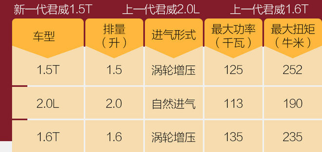 新君威2.0t各项测试,君威28t和20t精英版哪个好