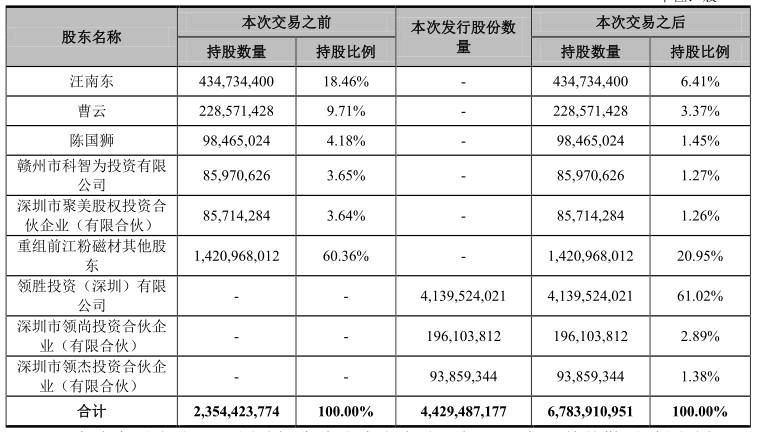 领益被207亿收购,领胜成上市公司实际控股人