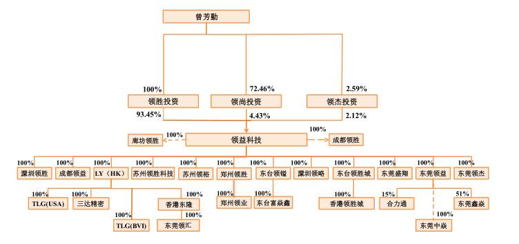 领益被207亿收购,领胜成上市公司实际控股人