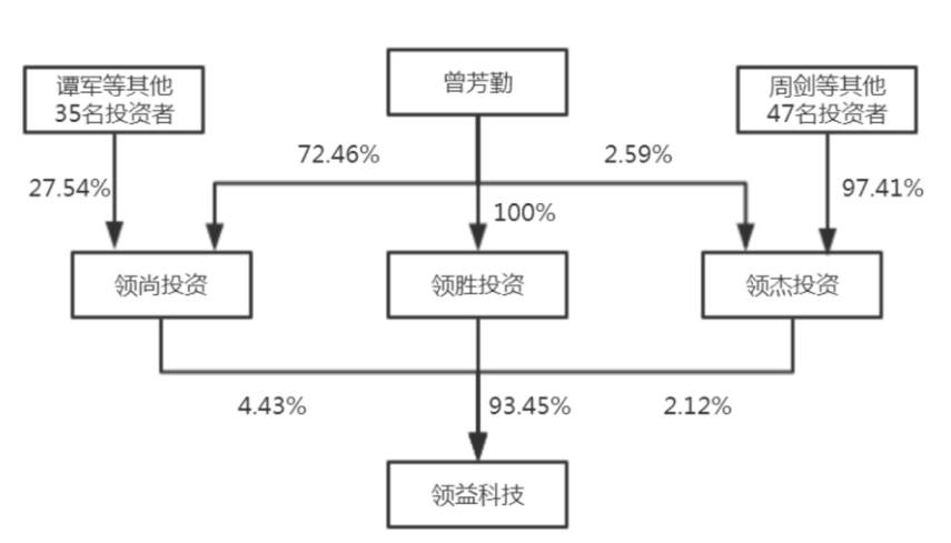 领益被207亿收购,领胜成上市公司实际控股人