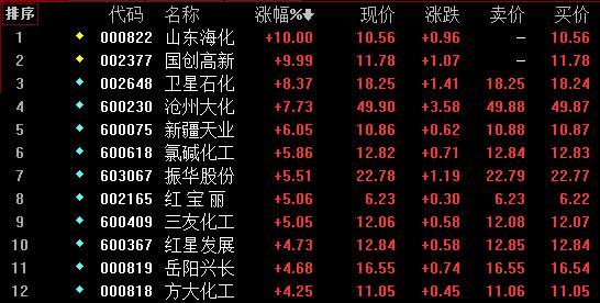 化工股票反弹机会,a股缩量下跌化工板块逆势上涨