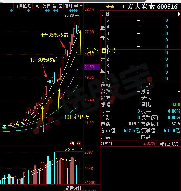 【一战成名JOKER皇】教你看长做短——方大炭素15天翻倍逻辑解析