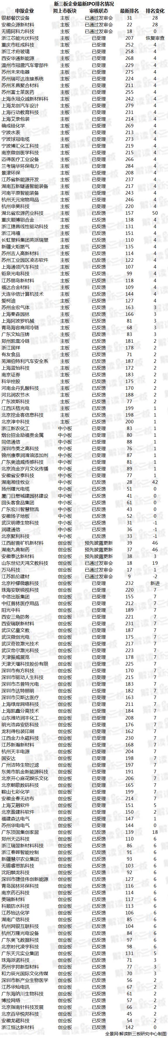 最新ipo排队企业名单,22家新三板挂牌公司有哪些