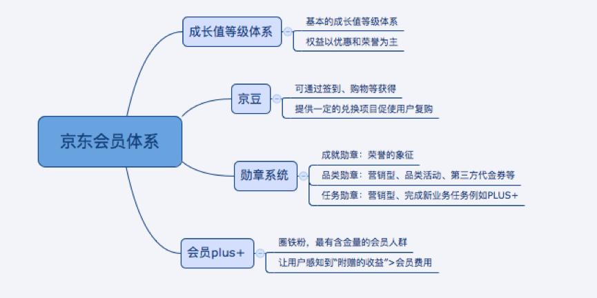 浅析零售业会员体系：会员体系设计要点与实例