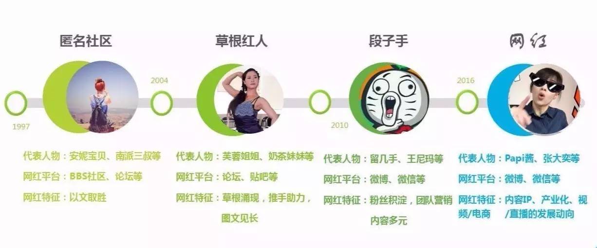 “网红”为什么这样红?——基于“网红”现象的解读和思考|文化纵横