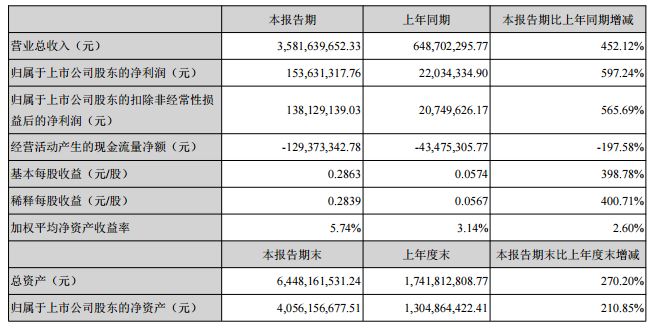 一骑绝尘，半年销售35.8亿元！本土元器件分销一匹黑马跑出