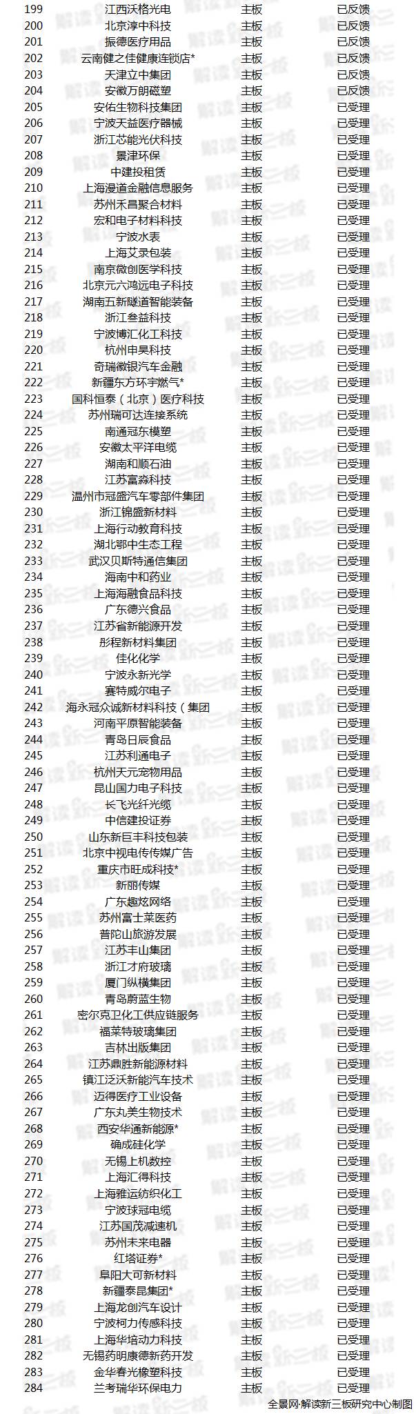 最新ipo排队企业名单,22家新三板挂牌公司有哪些