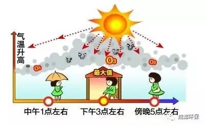 深度解析臭氧的危害和健康,大气臭氧超标的危害
