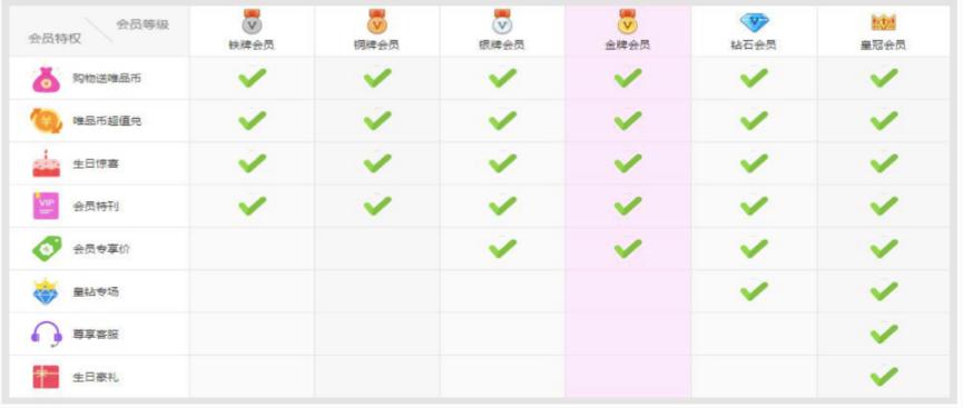 浅析零售业会员体系：会员体系设计要点与实例