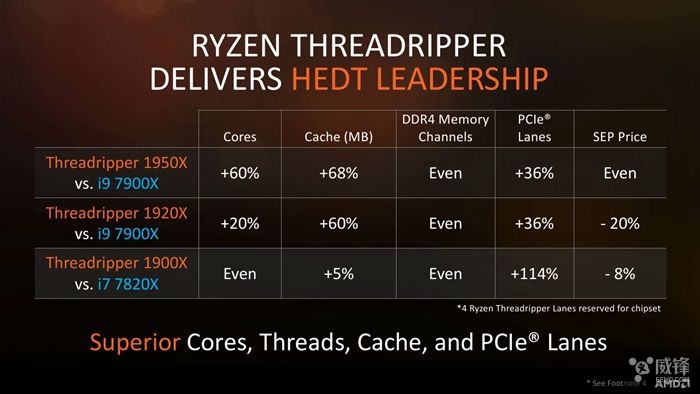 amd线程撕裂者最高等级处理器,amd锐龙threadripper1920x线程撕裂者