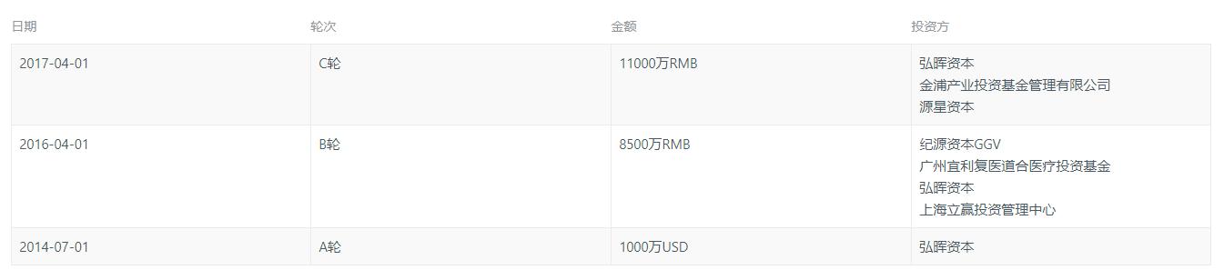 是热度降低还是趋于理性？对于2017上半年非公医疗投资并购情况你怎么看