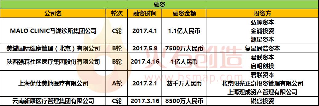 是热度降低还是趋于理性？对于2017上半年非公医疗投资并购情况你怎么看