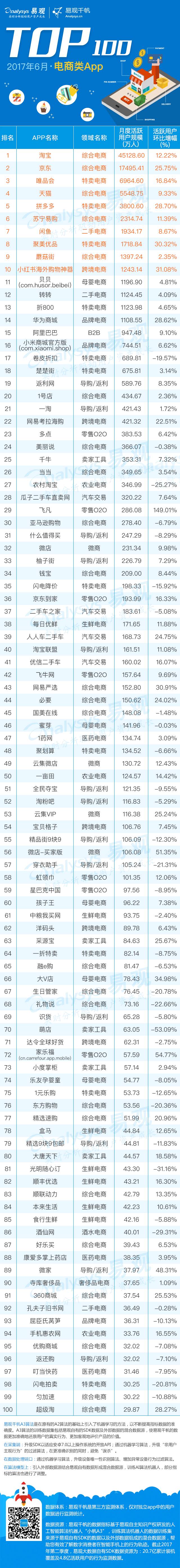 2018年综合电商apptop100,电商app排行top100