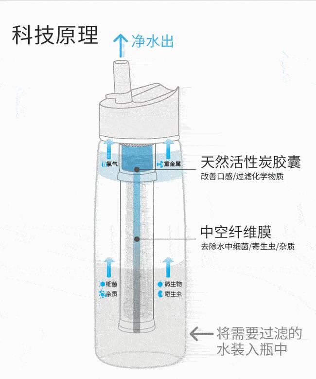 城市饮水不安全?LifeStrawGo2S水壶让你喝出安全感