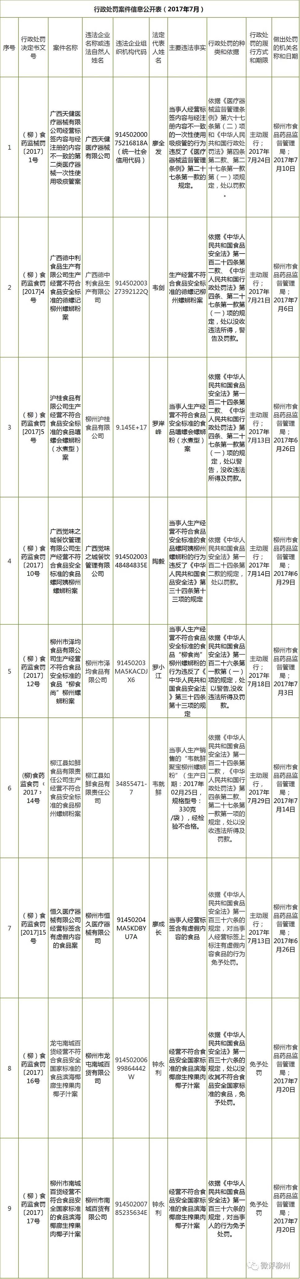 柳州四家不合格螺蛳粉被召回,广西一螺蛳粉厂长被罚数万元