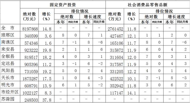 全椒县经济发展,全椒经济发展趋势