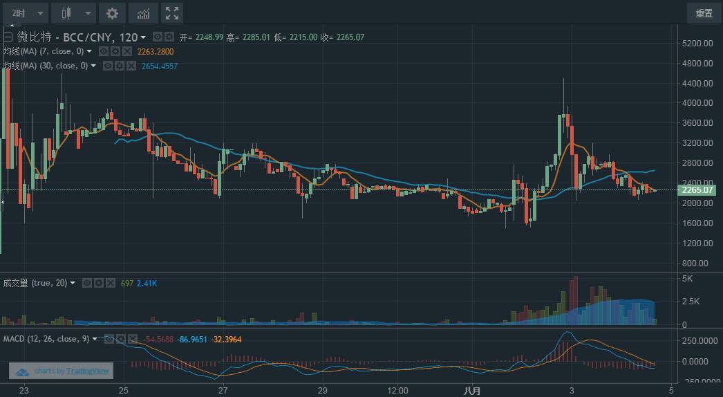 你只知道*币特比**？新币BCC强势搅局，诞生仅4天总市值排名第四