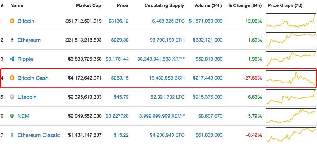 你只知道*币特比**？新币BCC强势搅局，诞生仅4天总市值排名第四
