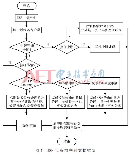 基于K64的USB驱动构件化设计