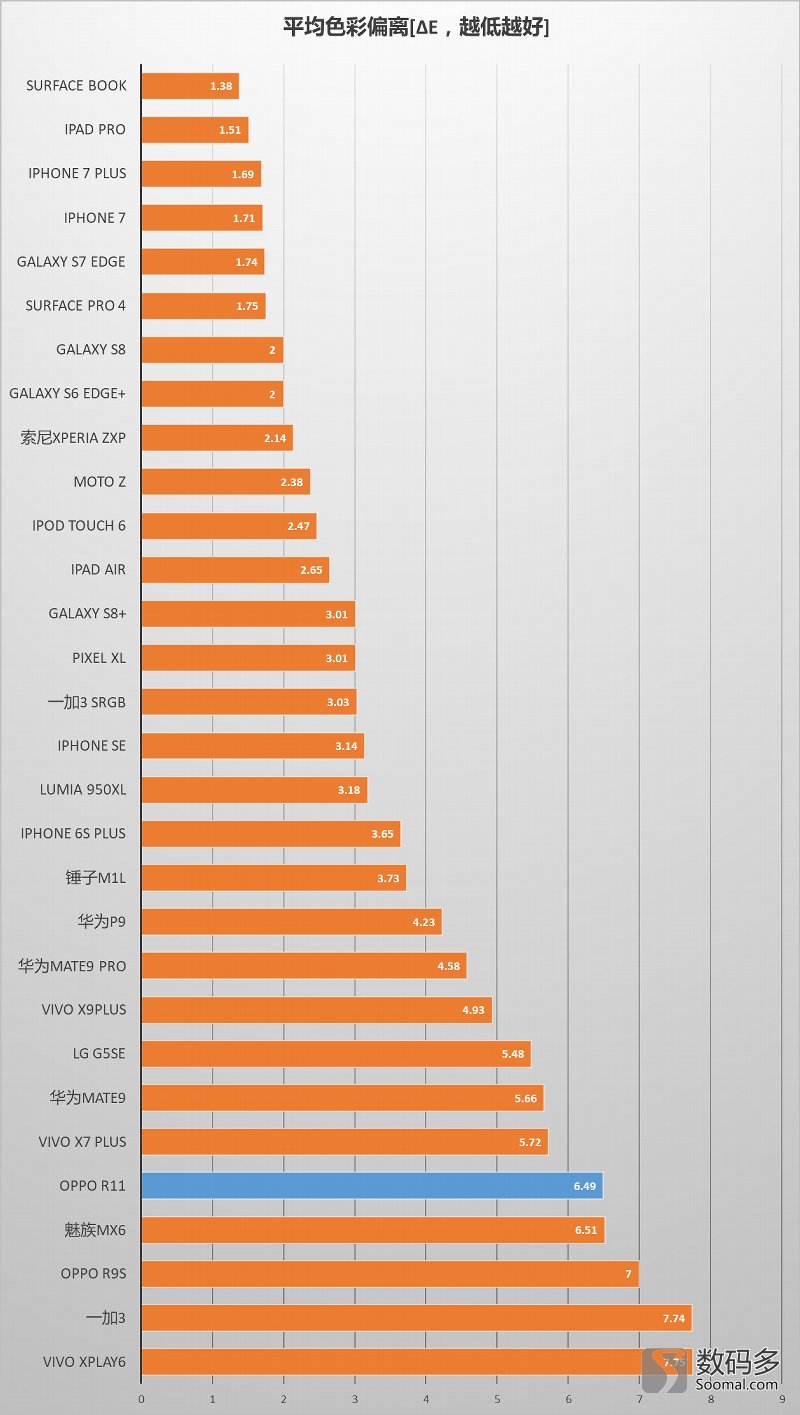 oppor11手机屏幕测试,oppor11plus测评什么屏幕