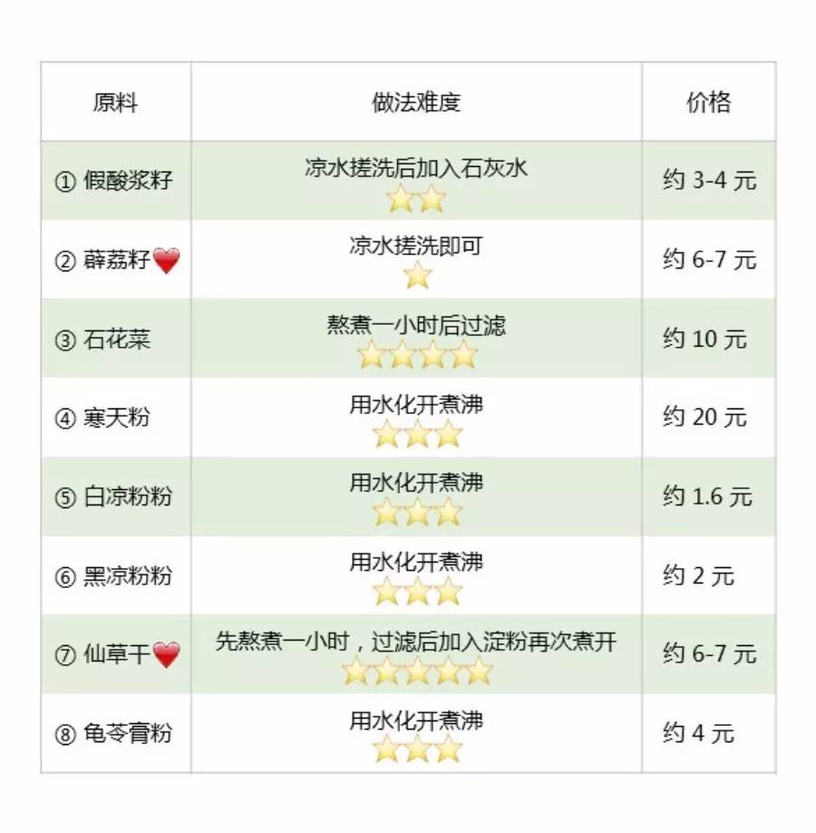 最好吃的冰粉前50种,各种好吃的冰粉糖水