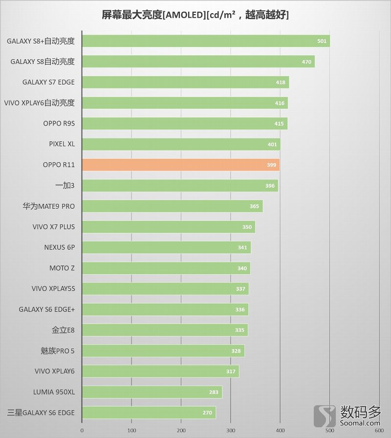 oppor11手机屏幕测试,oppor11plus测评什么屏幕